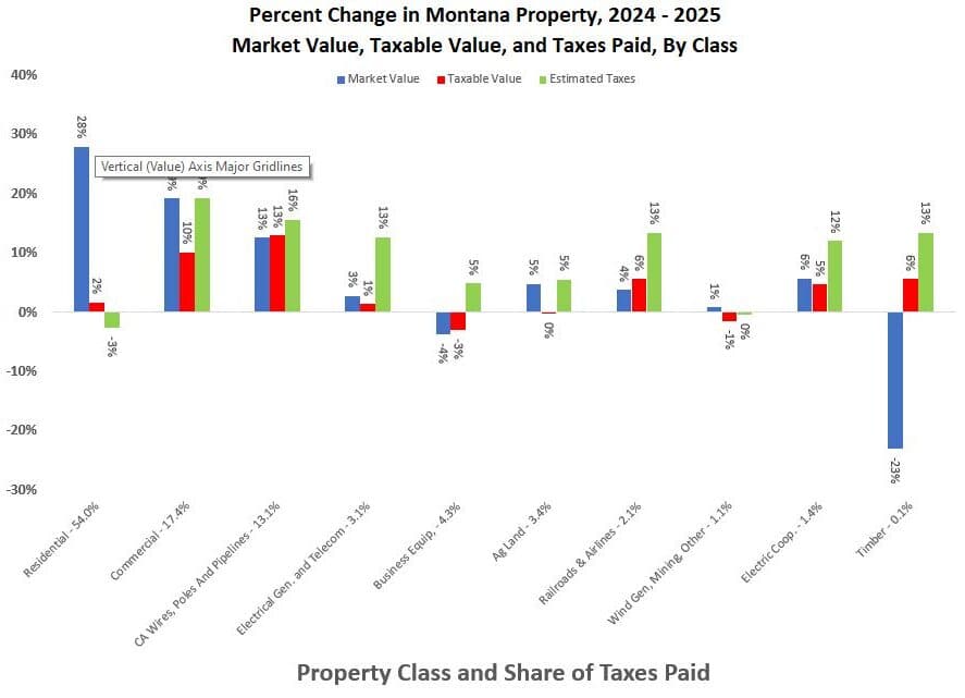 Property Tax Changes Shift Burden Between Homeowners and Businesses