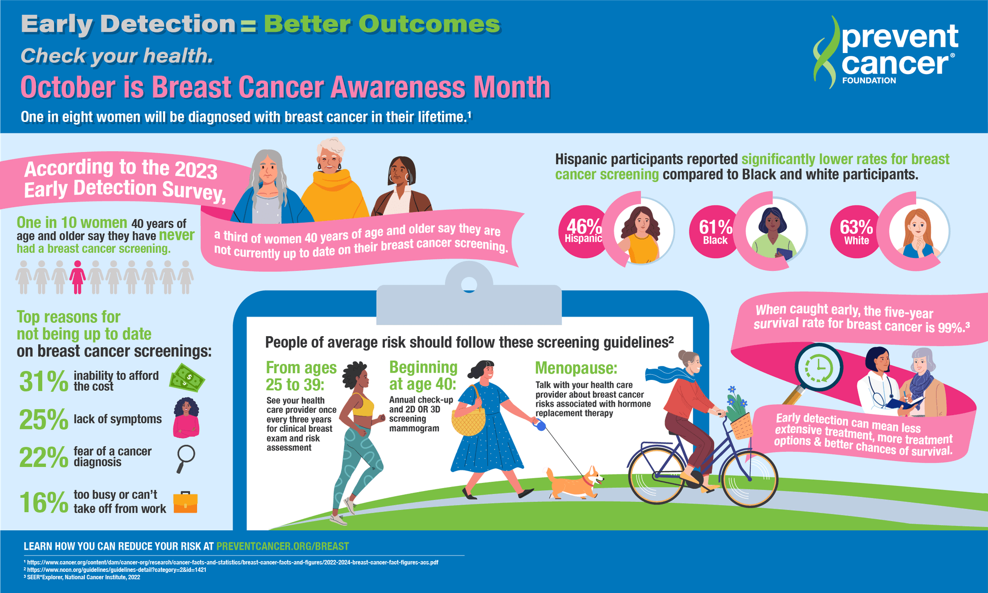 When to Screen: Navigating Breast Cancer Risk and Early Detection