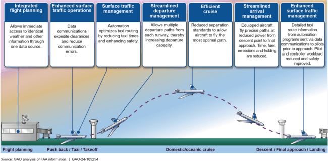 FAA Commits $6 Billion, Seeks $20 Billion More to Modernize Air Traffic