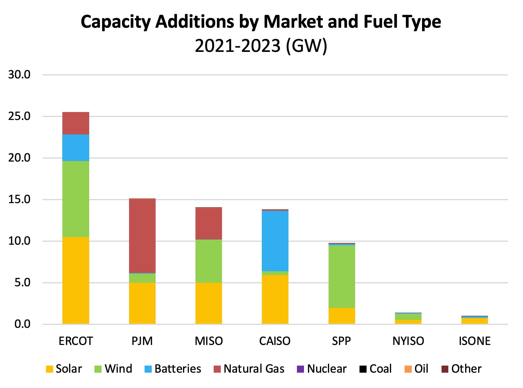 States Edge Wind Interconnection Agreement Filed With FERC in Amended Submission