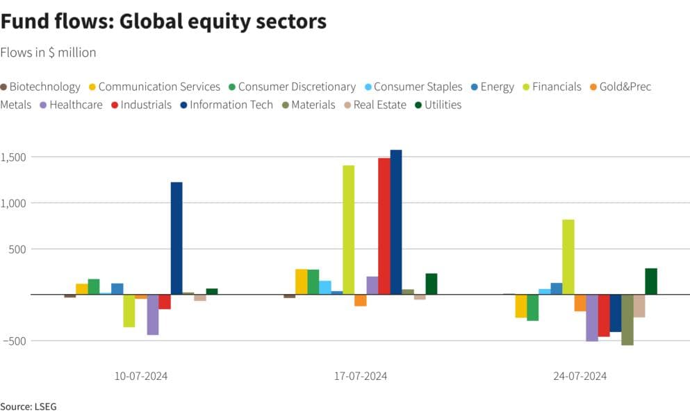 Investors Shift Into Equities, Positioning for Anticipated Fed Rate Cuts