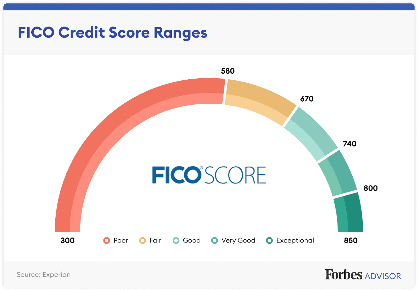 Homebuyers Hold Back as FICO Scores Hit 10-Year High, Down Payments Stable