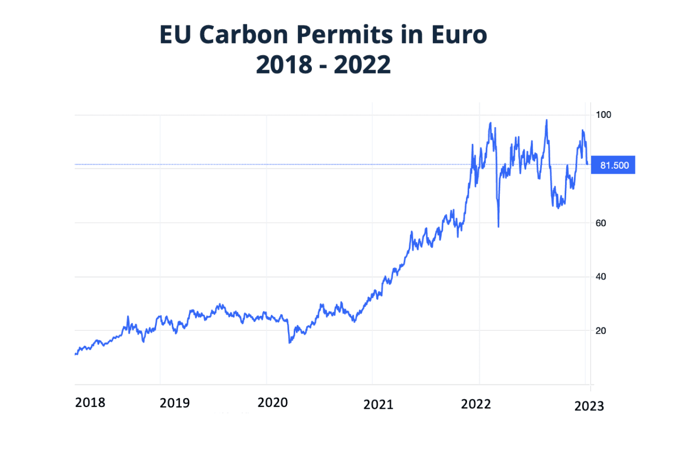 European Union Sells 3.268 Million Carbon Permits, Prices Hold Near €80