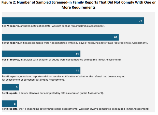 Federal Audit Finds Major Failures in West Virginia Child Welfare