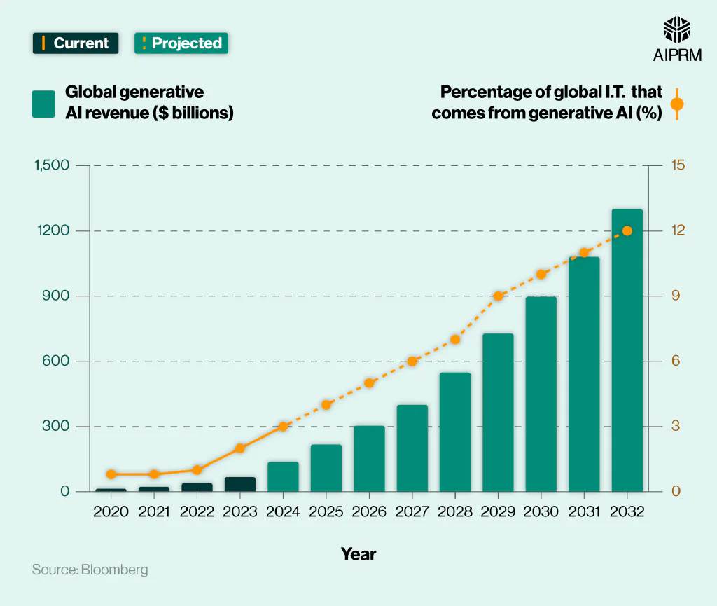 Agentic AI Poised for Explosive Rise, Omdia Forecasts $41.8 Billion Market