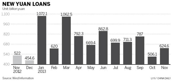 China's December loan surge masks weakest annual lending since 2018