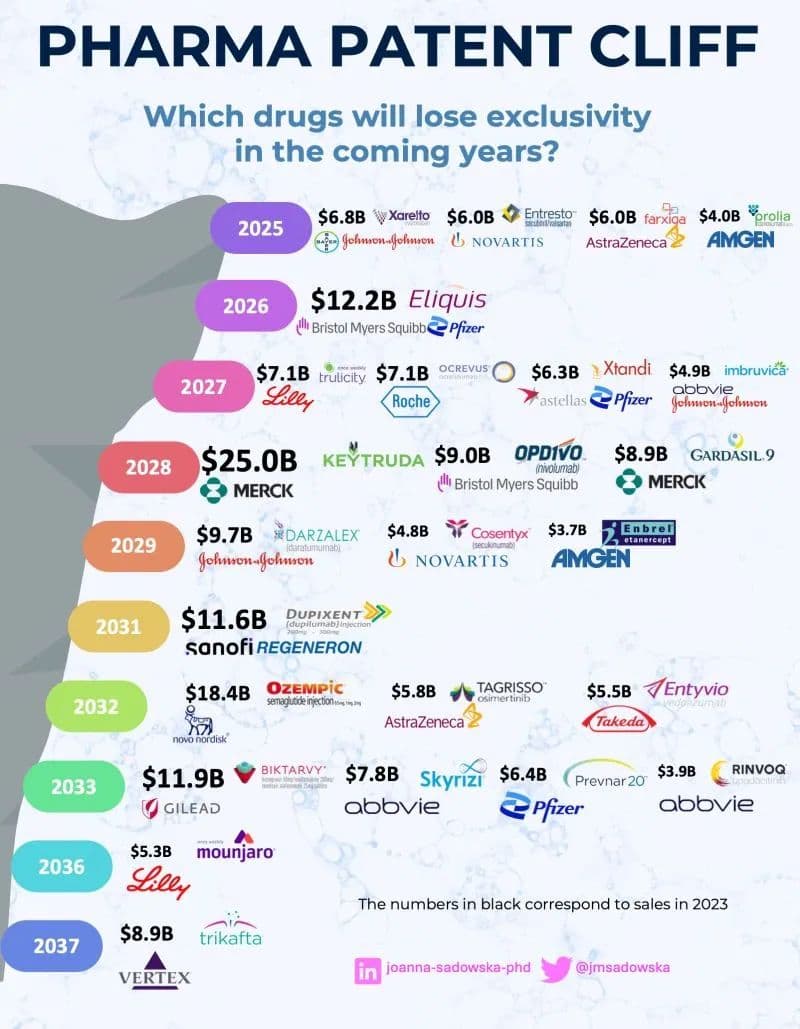 Blockbuster Medicines Facing Patent Cliff Could Reshape Drug Costs, Access