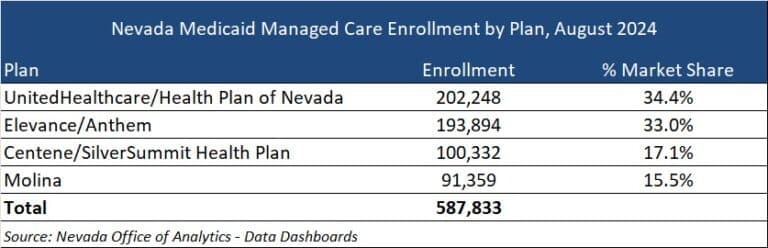 Nevada Medicaid shifts to managed care for rural recipients, enroll by December 26