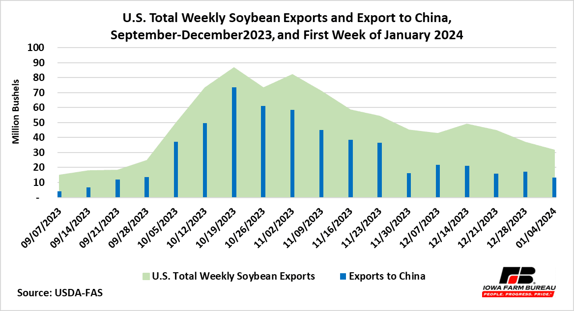 USDA Keeps Soybean Export Forecast Unchanged as China Returns
