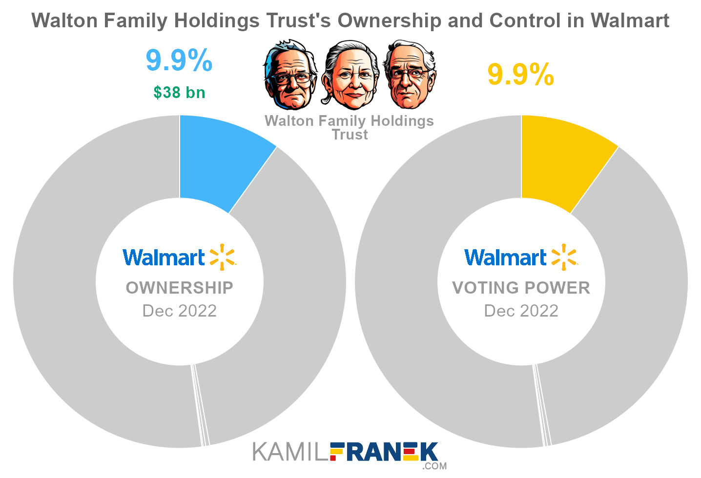 Walton Trust Sells 4.15 Million Walmart Shares, Raises Employee Questions