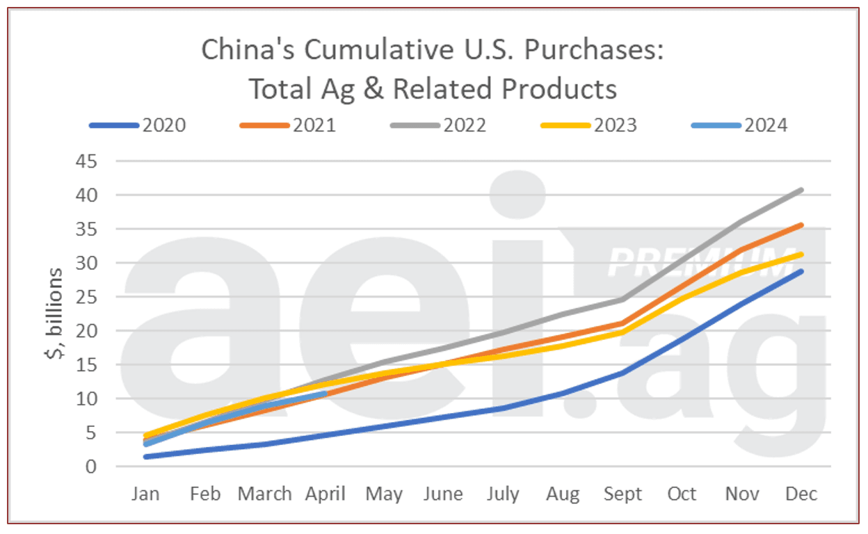 China Soybean Purchases Lift U.S. Prices, Spur Farmer Selling