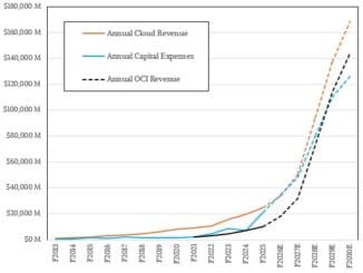 Oracle shows strong cloud momentum, flags much higher capital spending