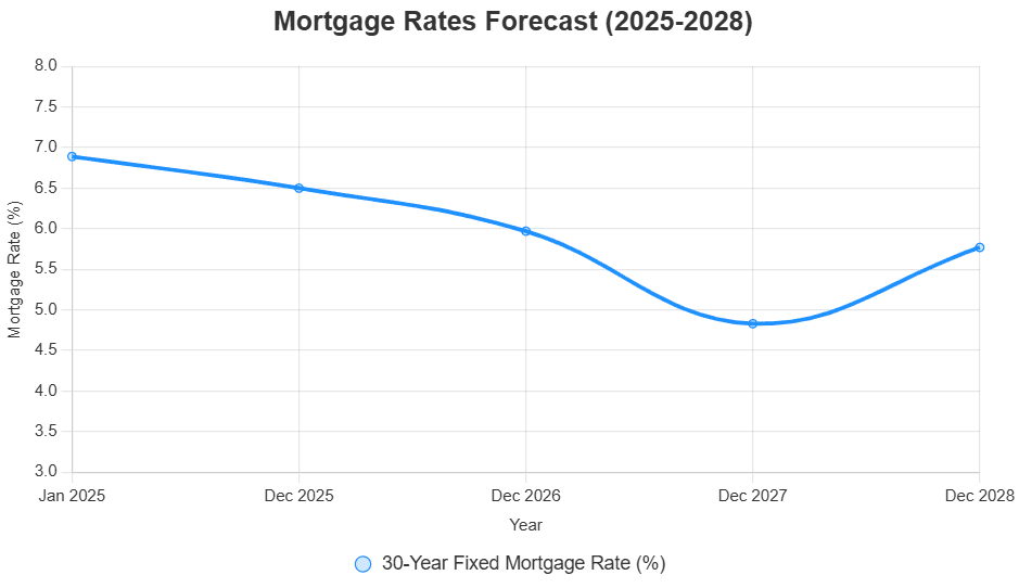 Top Economist Says US Mortgage Rates Likely Stay Above 6 Percent Through 2028