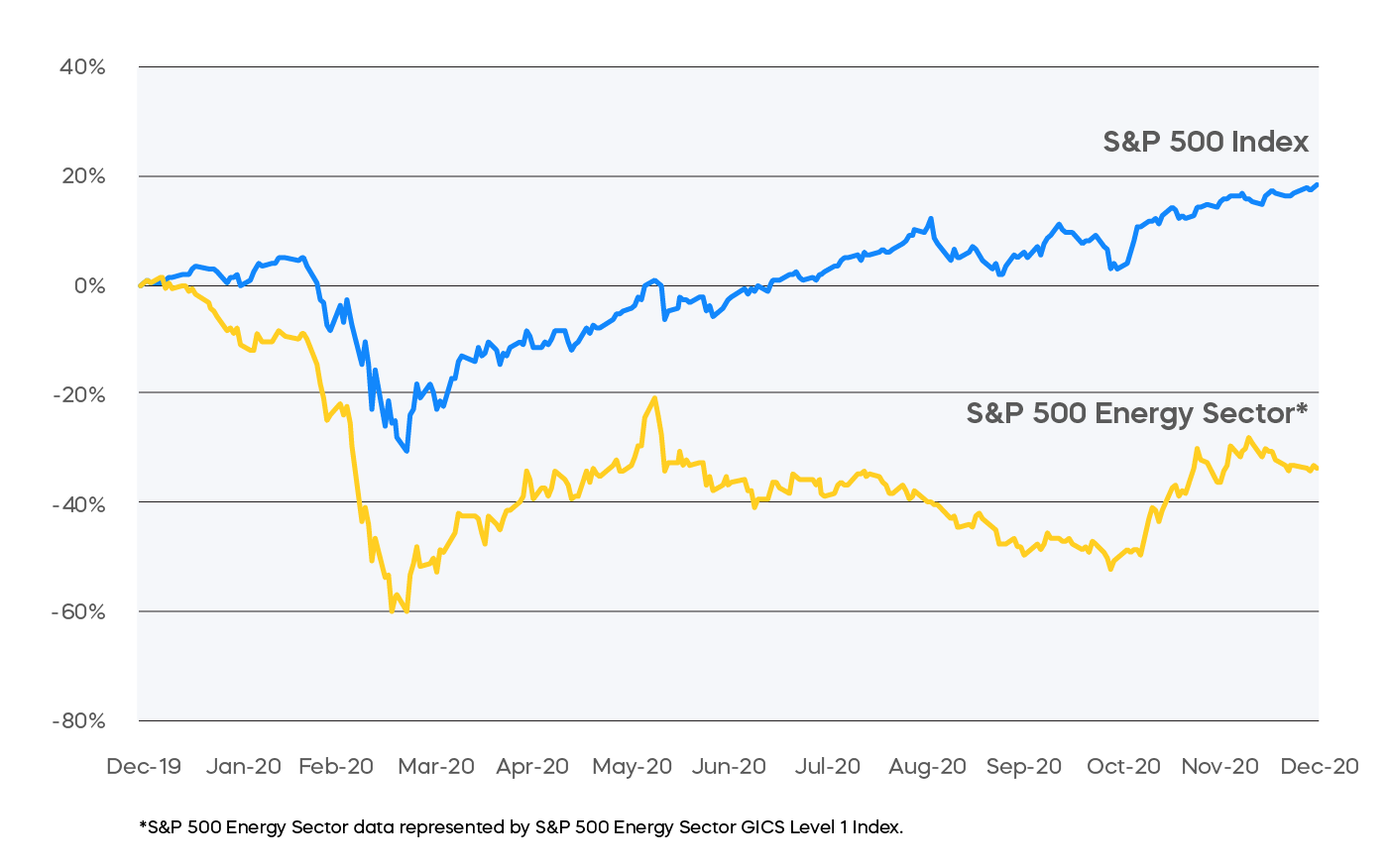 Investors Rotate Into Energy Stocks as Tech Loses Favor