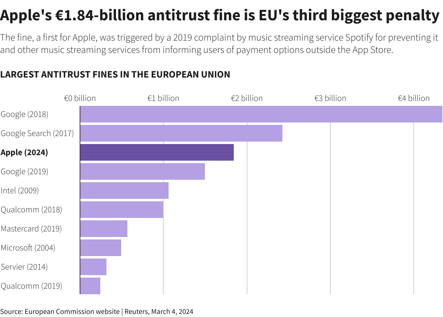 EU Court Upholds Intel Antitrust Liability, Cuts Fine to €237.1 Million