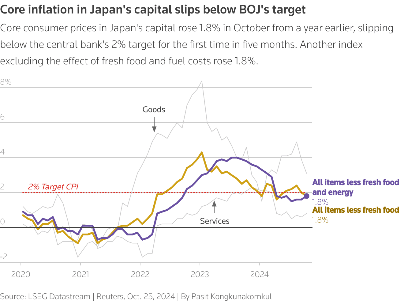 Japan inflation holds above BOJ goal, core prices rise 3.0 percent