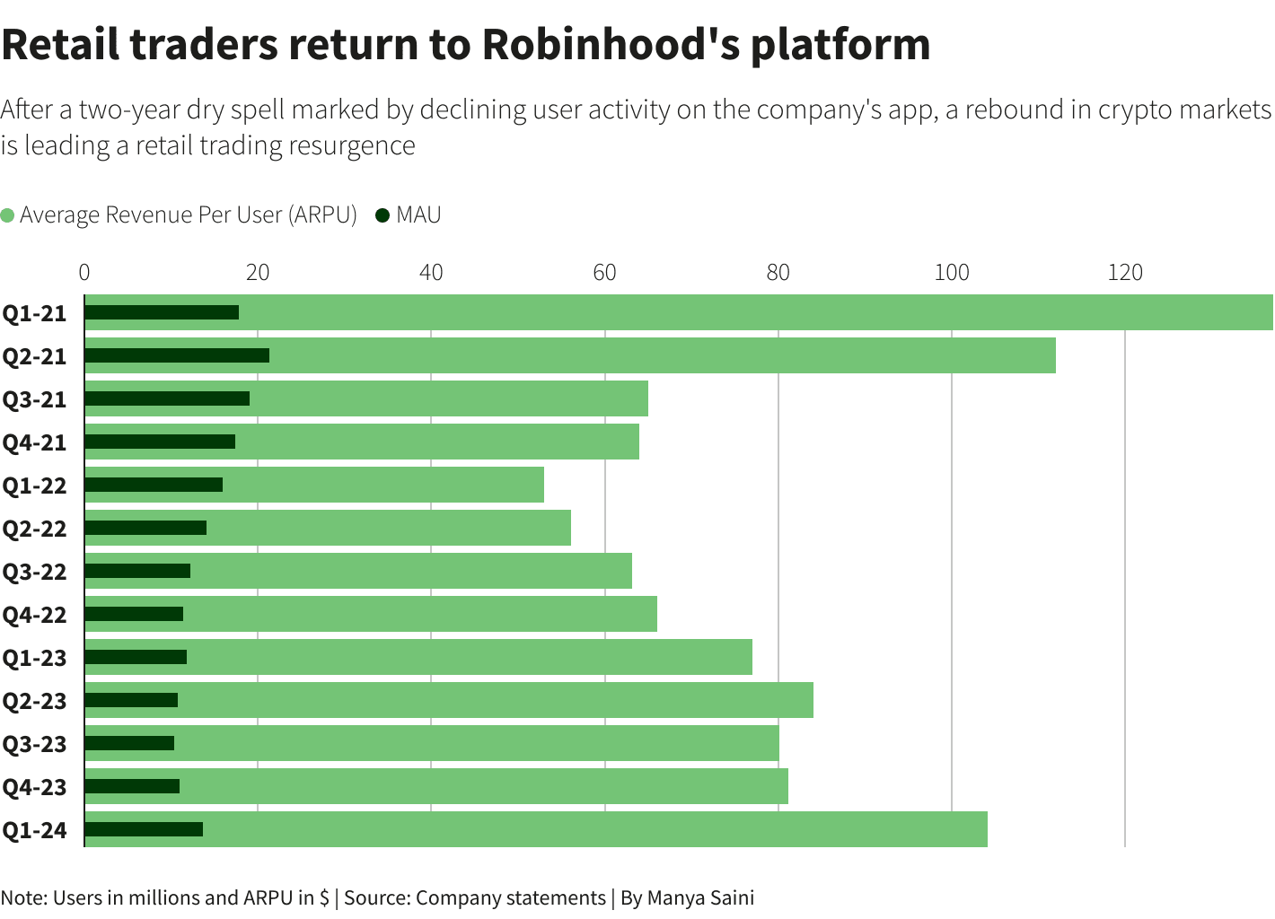 Robinhood Profit Quadruples as Retail Traders Fuel AI Rally Momentum