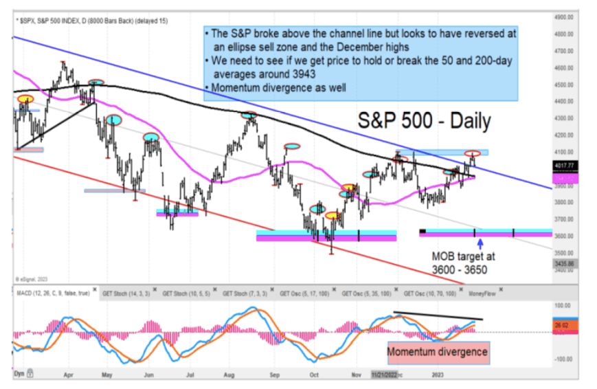 S&P 500 Pulls Back as Fed Decision Reverses Rally