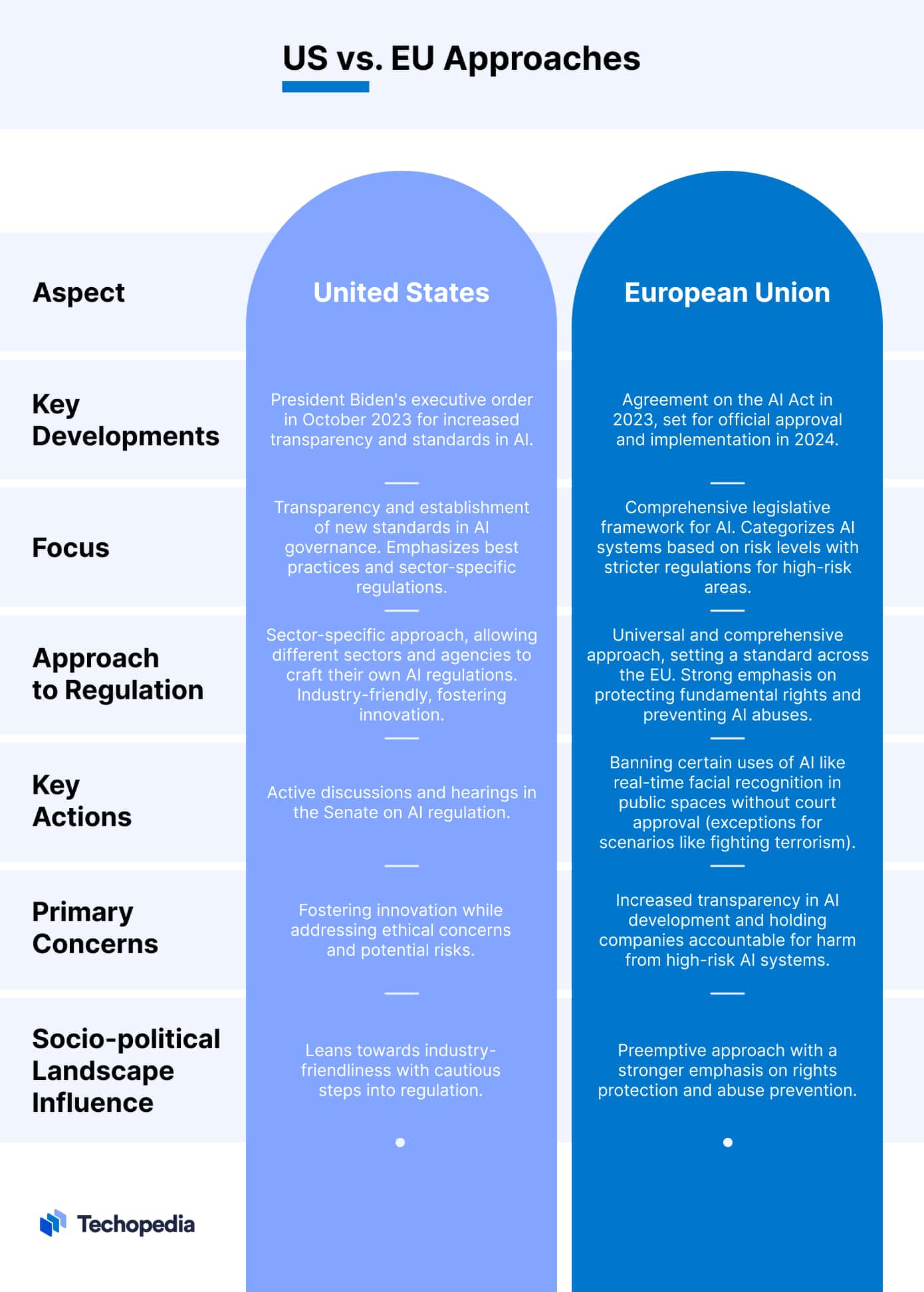 EU AI Act Tightens Controls as US Policy Moves Toward Stricter Consumer AI Rules — What Startups Must Change Now