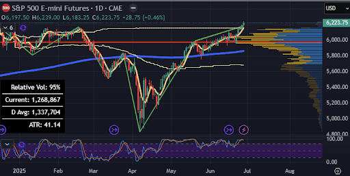 Wall Street Reassesses Bull Market as Three Pillars Falter
